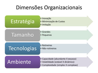 Dimensões Organizacionais
              • Inovação
 Estratégia   • Minimização de Custos
              • Imitação

              • Grandes
 Tamanho      • Pequenas



              • Rotineiras
Tecnologias   • Não-rotineiras



              • Capacidade (abundante X excasso)
Ambiente      • Volatilidade (estável X dinâmico)
              • Complexidade (simples X complexo)
 