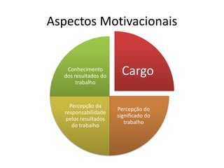 Aspectos Motivacionais


   Conhecimento
  dos resultados do     Cargo
       trabalho


     Percepção da
                      Percepção do
   responsabilidade
                      significado do
   pelos resultados
                         trabalho
      do trabalho
 