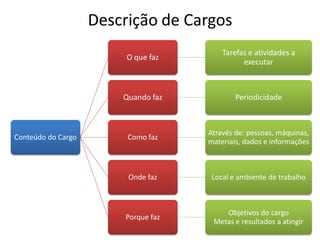 Descrição de Cargos
                                         Tarefas e atividades a
                         O que faz
                                               executar



                        Quando faz           Periodicidade



                                     Através de: pessoas, máquinas,
Conteúdo do Cargo        Como faz
                                     materiais, dados e informações



                         Onde faz     Local e ambiente de trabalho



                                         Objetivos do cargo
                        Porque faz
                                      Metas e resultados a atingir
 