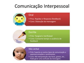 Comunicação Interpessoal
      Oral
      • Pros: Rapidez e Resposta (feedback)
      • Cons: Distorção da mensagem




      Escrita
      • Prós: Tangível e Verificável
      • Cons: Consome tempo e ausência de
        feedback


      Não-verbal
      • Prós: Suporta os outros tipos de comunicação e
        expressa emoções e sentimentos
      • Cons: Má interpretação das faces, gestos, etc..
        Pode gerar uma confusão da mensagem.
 