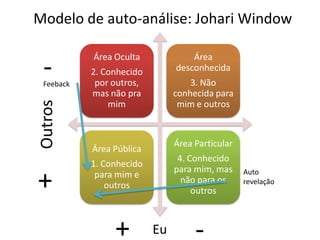 Modelo de auto-análise: Johari Window

           Área Oculta             Área
 -
 Feeback
           2. Conhecido
            por outros,
                               desconhecida
                                   3. Não
           mas não pra         conhecida para
Outros


               mim              mim e outros



                               Área Particular
           Área Pública
                                4. Conhecido
           1. Conhecido
                               para mim, mas
+           para mim e
               outros
                                 não para os
                                    outros
                                                 Auto
                                                 revelação




                +         Eu        -
 