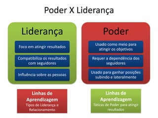 Poder X Liderança

 Liderança                           Poder
                                Usado como meio para
Foco em atingir resultados
                                  atingir os objetivos

Compatibiliza os resultados   Requer a dependência dos
    com seguidores                   seguidores

                              Usado para ganhar posições
Influência sobre as pessoas
                                subindo e lateralmente


      Linhas de                      Linhas de
    Aprendizagem                   Aprendizagem
    Tipos de Liderança e       Táticas de Poder para atingir
      Relacionamento                    resultados
 