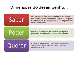 Dimensões do desempenho...
         • Está relacionado com o conhecimento que a pessoa

Saber      possui sobre seu desempenho no cargo ou na função e
           o conhecimento das expectativas que os dirigentes têm
           de seu desempenho.




Poder    • Refere-se às condições, aos recursos que a pessoa
           reúne para desempenhar e conduzir seu trabalho.




Querer
         • Trata-se da predisposição, motivação e interesse da
           pessoa perante as atividades que tem sob sua
           responsabilidade.
 