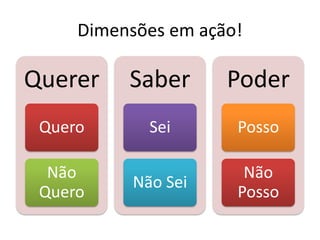 Dimensões em ação!

Querer    Saber      Poder
 Quero       Sei      Posso

  Não                  Não
           Não Sei
 Quero                Posso
 