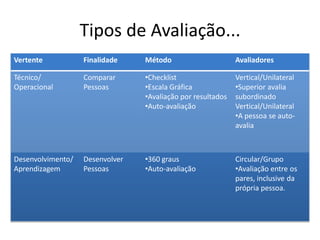 Tipos de Avaliação...
Vertente           Finalidade    Método                      Avaliadores

Técnico/           Comparar      •Checklist                  Vertical/Unilateral
Operacional        Pessoas       •Escala Gráfica             •Superior avalia
                                 •Avaliação por resultados   subordinado
                                 •Auto-avaliação             Vertical/Unilateral
                                                             •A pessoa se auto-
                                                             avalia



Desenvolvimento/   Desenvolver   •360 graus                  Circular/Grupo
Aprendizagem       Pessoas       •Auto-avaliação             •Avaliação entre os
                                                             pares, inclusive da
                                                             própria pessoa.
 