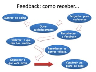 Feedback: como receber...
                                                  Perguntar para
Manter-se calmo
                                                    esclarecer

                           Ouvir
                      cuidadosamente
                                          Reconhecer
                                          o feedback
    “Deletar” o que
    não faz sentido

                                Reconhecer os
                                pontos válidos.


   Organizar o
  que você ouviu                              Construir um
                                              plano de ação
 