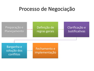 Processo de Negociação


Preparação e    Definição de    Clarificação e
Planejamento    regras gerais   Justificativas



Barganha e
                Fechamento e
solução dos
               implementação
 conflitos
 