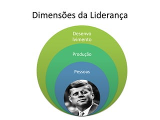 Dimensões da Liderança
         Desenvo
         lvimento

         Produção


         Pessoas
 