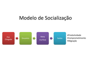 Modelo de Socialização

                                         •Produtividade
  Pré-                 Meta
           Encontro             Saidas   •Comprometimento
Chegada               morfose
                                         •Migração
 