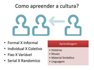 Como apreender a cultura?




•   Formal X Informal               Aprendizagem
•   Individual X Coletivo   • Histórias
•   Fixo X Variável         • Rituais
                            • Material Simbólico
•   Serial X Randomico      • Linguagem
 