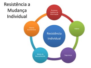 Resistência a
 Mudança                               Processo
                                     Seletivo de
                                     Informação
 Individual

             Fatores
                                                               Hábito
           Econômicos

                                   Resistência
                                   Individual



                      Medo do
                                                   Segurança
                    Desconhecido
 