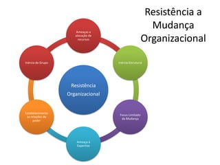 Resistência a
                      Ameaças a
                                                        Mudança
                      alocação de
                        recursos                      Organizacional

Inércia de Grupo                    Inércia Estrutural




                    Resistência
                   Organizacional


Estabelecimento
                                     Focus Limitado
 as relações de
                                      da Mudança
     poder




                       Ameaça à
                       Expertise
 