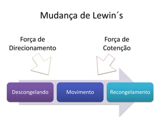 Mudança de Lewin´s

    Força de                 Força de
Direcionamento               Cotenção




Descongelando    Movimento     Recongelamento
 