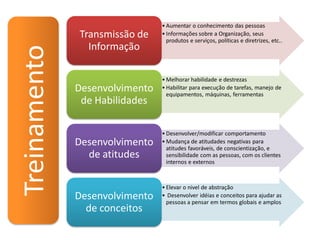 • Aumentar o conhecimento das pessoas
              Transmissão de    • Informações sobre a Organização, seus
                                  produtos e serviços, políticas e diretrizes, etc..
                Informação
Treinamento
                                • Melhorar habilidade e destrezas
              Desenvolvimento   • Habilitar para execução de tarefas, manejo de
                                  equipamentos, máquinas, ferramentas
               de Habilidades

                                • Desenvolver/modificar comportamento
              Desenvolvimento   • Mudança de atitudades negativas para
                                  atitudes favoráveis, de conscientização, e
                de atitudes       sensibilidade com as pessoas, com os clientes
                                  internos e externos



                                • Elevar o nivel de abstração
              Desenvolvimento   • Desenvolver idéias e conceitos para ajudar as
                                  pessoas a pensar em termos globais e amplos
                de conceitos
 