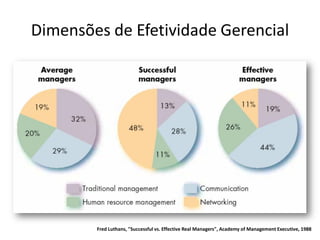 Dimensões de Efetividade Gerencial




        Fred Luthans, "Successful vs. Effective Real Managers", Academy of Management Executive, 1988
 