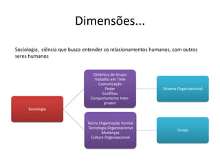 Dimensões...
Sociologia, ciência que busca entender os relacionamentos humanos, com outros
seres humanos


                                Dinâmica de Grupo
                                 Trabalho em Time
                                   Comunicação
                                       Poder                  Sistema Organizacional
                                     Conflitos
                               Comportamento Inter-
                                      grupos
     Sociologia


                              Teoria Organização Formal
                              Tecnologia Organizacional
                                                                      Grupo
                                      Mudanças
                                Cultura Organizacional
 