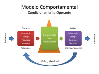 Modelo Comportamental
                  Condicionamento Operante



           Entradas                            Saídas
           Informação                         Informação
Ambiente




                          Transformação




                                                            Ambiente
            Energia                            Energia
                               Ou
            Recursos                           Recursos
                          Processamento
           Materiais                          Materiais

           Estímulos                        Comportamento




                         Reforço/Feedback
 
