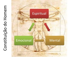 Constituição do Homem
                                    Espiritual




                        Emocional                Mental
 