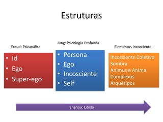 Estruturas

                      Jung: Psicologia Profunda
 Freud: Psicanálise                                Elementos Incosciente


• Id                  •   Persona                 Incosciente Coletivo
                      •   Ego                     Sombra
• Ego                                             Animus e Anima
                      •   Incosciente             Complexos
• Super-ego
                      •   Self                    Arquétipos



                             Energia: Libído
 