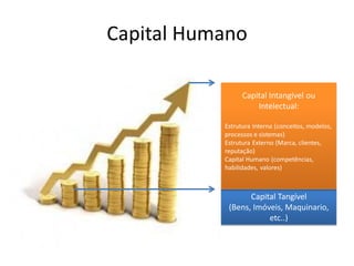 Capital Humano

                 Capital Intangível ou
                     Intelectual:

           Estrutura Interna (conceitos, modelos,
           processos e sistemas)
           Estrutura Externo (Marca, clientes,
           reputação)
           Capital Humano (competências,
           habilidades, valores)



                  Capital Tangível
            (Bens, Imóveis, Maquinario,
                       etc..)
 