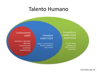 Talento Humano


 Conhecimento                                     Competência
        SABER               Habilidade            SABER FAZER
                          SABER FAZER              ACONTECER
Aprender a aprender
           Aprender   Aplicar o conhecimento        Alcançar Metas
     continuamente        Resolver problemas          Agregar valor
          Aumentar               Criar e Inovar    Obter Excelência
                                                       Empreender
      conhecimento




                                                                      Livro texto, pag. 54
 