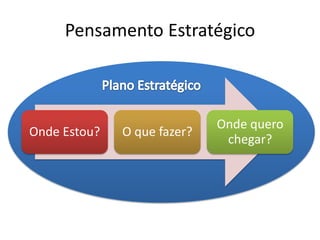 Pensamento Estratégico



                             Onde quero
Onde Estou?   O que fazer?
                              chegar?
 