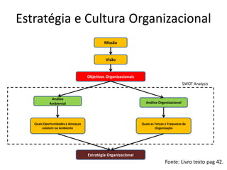 Estratégia e Cultura Organizacional
                                            Missão


                                            Visão


                                   Objetivos Organizacionais
                                                                                          SWOT Analysis


             Análise
            Ambiental                                            Análise Organizacional




   Quais Oportunidades e Ameaças                               Quais as Forças e Fraquezas da
        existem no Ambiente                                             Organização




                                   Estratégia Organizacional
                                                                              Fonte: Livro texto pag 42.
 