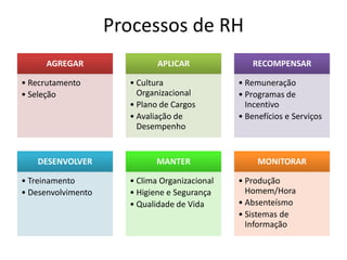 Processos de RH
      AGREGAR                APLICAR              RECOMPENSAR

• Recrutamento        • Cultura                • Remuneração
• Seleção               Organizacional         • Programas de
                      • Plano de Cargos          Incentivo
                      • Avaliação de           • Benefícios e Serviços
                        Desempenho


   DESENVOLVER               MANTER                 MONITORAR

• Treinamento         • Clima Organizacional   • Produção
• Desenvolvimento     • Higiene e Segurança      Homem/Hora
                      • Qualidade de Vida      • Absenteísmo
                                               • Sistemas de
                                                 Informação
 