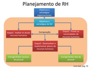 Planejamento de RH
                                Objetivos e
                                estratégias
                              organizacionais

                                Objetivos e
                             estratégias de RH


                                Comparação           Etapa2: Prever as
Etapa1: Avaliar os atuais
                                                      necessidades de
   recursos humanos
                                                     recursos humanos

                            Etapa3: Desenvolver e
                            implementar planos de
                              recursos humanos


 Corrigir/Evitar excesso                            Corrigir/evitar fata de
       de pessoal                                           pessoal

                                                                  Livro text, pag. 76
 