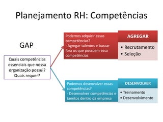 Planejamento RH: Competências
                       Podemos adquirir essas          AGREGAR
                       competências?
     GAP               - Agregar talentos e buscar
                       fora os que possuem essa
                                                     • Recrutamento
                       competências                  • Seleção
Quais competências
essenciais que nossa
organização possui?
   Quais requer?
                       Podemos desenvolver essas       DESENVOLVER
                       competências?
                       - Desenvolver competências e • Treinamento
                       taentos dentro da empresa    • Desenvolvimento
 