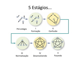 5 Estágios...



Pré-estágio         I               II
                Formação         Confusão




    III               IV                 V
Normatização     Desenvolvendo        Focando
 