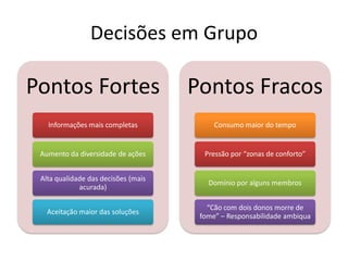 Decisões em Grupo

Pontos Fortes                        Pontos Fracos
   Informações mais completas             Consumo maior do tempo


 Aumento da diversidade de ações       Pressão por “zonas de conforto”


 Alta qualidade das decisões (mais
                                        Domínio por alguns membros
             acurada)

                                        “Cão com dois donos morre de
   Aceitação maior das soluções
                                      fome” – Responsabilidade ambiqua
 