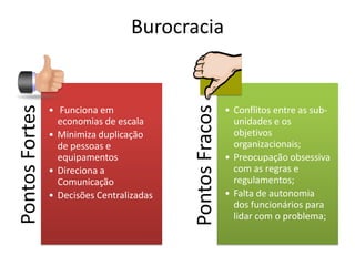 Pontos Fortes                     Burocracia




                                           Pontos Fracos
                • Funciona em                              • Conflitos entre as sub-
                  economias de escala                        unidades e os
                • Minimiza duplicação                        objetivos
                  de pessoas e                               organizacionais;
                  equipamentos                             • Preocupação obsessiva
                • Direciona a                                com as regras e
                  Comunicação                                regulamentos;
                • Decisões Centralizadas                   • Falta de autonomia
                                                             dos funcionários para
                                                             lidar com o problema;
 