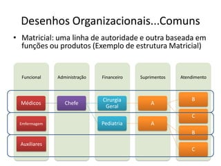 Desenhos Organizacionais...Comuns
• Matricial: uma linha de autoridade e outra baseada em
  funções ou produtos (Exemplo de estrutura Matricial)


  Funcional    Administração   Financeiro   Suprimentos   Atendimento



                               Cirurgia                       B
  Médicos         Chefe                         A
                                Geral
                                                              C
 Emfermagem                    Pediatria        A
                                                              B
  Auxiliares
                                                              C
 