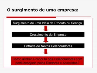 O surgimento de uma empresa: Surgimento de uma Idéia de Produto ou Serviço Crescimento da Empresa Entrada de Novos Colaboradores Como alinhar a conduta dos Colaboradores com perfil desejado pelos Diretores e Acionistas? 