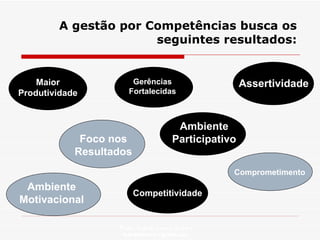 A gestão por Competências busca os seguintes resultados: Profa. Isabela Lemos Arteiro isabelalemos@gmail.com  Maior Produtividade Assertividade Ambiente Participativo Ambiente Motivacional Comprometimento  Gerências Fortalecidas Foco nos Resultados Competitividade 