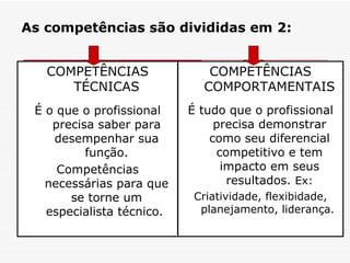 As competências são divididas em 2: COMPETÊNCIAS TÉCNICAS É o que o profissional precisa saber para desempenhar sua função. Competências necessárias para que se torne um especialista técnico.  COMPETÊNCIAS COMPORTAMENTAIS É tudo que o profissional precisa demonstrar como seu diferencial competitivo e tem impacto em seus resultados.  Ex: Criatividade, flexibidade, planejamento, liderança.  