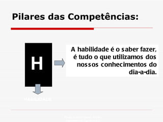 Pilares das Competências: Profa. Isabela Lemos Arteiro isabelalemos@gmail.com  H HABILIDADE A habilidade é o saber fazer, é tudo o que utilizamos dos nossos conhecimentos do dia-a-dia. 