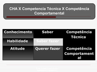 Profa. Isabela Lemos Arteiro isabelalemos@gmail.com  CHA X Competencia Técnica X Competência Comportamental Conhecimento Saber  Competência Técnica  Habilidade  Saber fazer  Atitude  Querer fazer   Competência Comportamental 