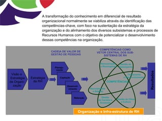 A transformação do conhecimento em diferencial de resultado
                    organizacional normalmente se viabiliza através da identificação das
                    competências-chave, com foco na sustentação da estratégia da
                    organização e do alinhamento dos diversos subsistemas e processos de
                    Recursos Humanos com o objetivo de potencializar o desenvolvimento
                    dessas competências na organização.

                                                              COMPETÊNCIAS COMO
                          CADEIA DE VALOR DE                VETOR CENTRAL DOS SUB-
                          GESTÃO DE PESSOAS                     SISTEMAS DE RH


                                                               Remuneração      Gestão de
                                                               e Recompensa    Desempenho
                            Planeja-
                             mento




                                                                                                        Resultados
 Visão e                                                                              Treinamento
Estratégia   Estratégia         Captação                                           e Desenvolvimento.

da Organi-    de RH                                                   COMPETÊNCIAS
  zação                                Desenvol-
                                        vimento        Recrutamento
                                                         e Seleção

                                            Retenção            Gestão
                                                             de Carreira e    Gestão de Clima
                                                              Sucessão           e Cultura



                                               Organização e Infra-estrutura de RH
 