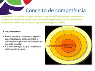 Conceito de competência
Competência - Resultado da aplicação de um conjunto de Conhecimentos, Habilidades e
Características Pessoais, demonstrado através do comportamento em um determinado
contexto de trabalho, o qual suporta e gera um desempenho superior.

                                                           Comportamentos
  Comportamentos:                                            Habilidades

  • Forma pela qual uma pessoa explicita
                                                            Conhecimentos
    suas habilidades, conhecimentos e
    características pessoais no contexto em
    que está inserida;
  • É a demonstração do que uma pessoa        CompetênciaCaracterísticas
                                                           Pessoais
    sente, pensa ou quer.
 