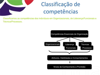 Classificação de
                                     competências
Classificamos as competências dos indivíduos em Organizacionais, de Liderança/Funcionais e
Técnica/Processos.




                                               Competências Essenciais da Organização




                                         Organizacionais     Liderança         Técnicas
                                                              Funcionais        Processos




                                               Atributos, Habilidades e Comportamentos



                                                 Níveis de Conhecimento e Prontidão
 