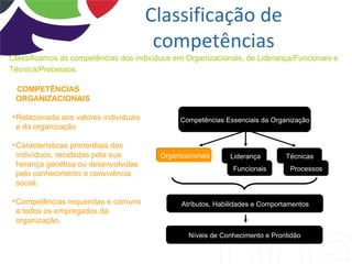 Classificação de
                                         competências
Classificamos as competências dos indivíduos em Organizacionais, de Liderança/Funcionais e
Técnica/Processos.

 COMPETÊNCIAS
 ORGANIZACIONAIS

• Relacionada aos valores individuais          Competências Essenciais da Organização
  e da organização

• Características primordiais dos
  indivíduos, recebidas pela sua         Organizacionais     Liderança         Técnicas
  herança genética ou desenvolvidas
                                                              Funcionais        Processos
  pelo conhecimento e convivência
  social.

• Competências requeridas e comuns             Atributos, Habilidades e Comportamentos
  a todos os empregados da
  organização.
                                                 Níveis de Conhecimento e Prontidão
 