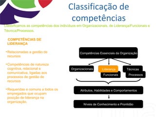 Classificação de
                                        competências
Classificamos as competências dos indivíduos em Organizacionais, de Liderança/Funcionais e
Técnica/Processos.

 COMPETÊNCIAS DE
 LIDERANÇA

 • Relacionadas a gestão de                    Competências Essenciais da Organização
   recursos

 • Competências de natureza
   cognitiva, relacional e               Organizacionais     Liderança         Técnicas
   comunicativa, ligadas aos
                                                              Funcionais        Processos
   processos de gestão de
   recursos

 • Requeridas e comuns a todos os              Atributos, Habilidades e Comportamentos
   empregados que ocupam
   posição de liderança na
   organização.
                                                 Níveis de Conhecimento e Prontidão
 