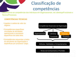 Classificação de
                                       competências
Classificamos as competências dos indivíduos em Organizacionais, de Liderança/Funcionais e
Técnica/Processos.

  COMPETÊNCIAS TÉCNICAS

 • Ligadas à cadeia de valor do
   negócio                                     Competências Essenciais da Organização

 • Competências específicas
   vinculadas às atividades
   operacionais e processos              Organizacionais     Liderança         Técnicas
   específicos de cada área.
                                                              Funcionais        Processos

 • Competências requeridas a todos
   os servidores da organização e
   específicas por processo/ cargo.            Atributos, Habilidades e Comportamentos



                                                 Níveis de Conhecimento e Prontidão
 