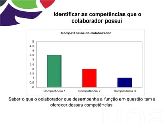 Identificar as competências que o
                             colaborador possui

                         Competências do Colaborador

          5
         4.5
          4
         3.5
          3
         2.5
          2
         1.5
          1
         0.5
          0
               Competência 1      Competência 2        Competência 3


Saber o que o colaborador que desempenha a função em questão tem a
                   oferecer dessas competências
 