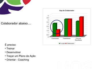 Gap do Colaborador


                               5
                              4,5
                               4
                              3,5
Colaborador abaixo....         3
                              2,5
                               2
                              1,5
                               1
                              0,5
                               0
                                    Criatividade       Flexibilidade        Foco em
                                                                           Resultados

                                                    Função   Colaborador
  É preciso:
  • Treinar
  • Desenvolver
  • Traçar um Plano de Ação
  • Orientar - Coaching
 