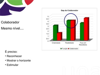 Gap do Colaborador


                           5
                          4,5

Colaborador                4
                          3,5
                           3
Mesmo nível....           2,5
                           2
                          1,5
                           1
                          0,5
                           0
                                Criatividade       Flexibilidade        Foco em
                                                                       Resultados

                                                Função   Colaborador

  É preciso:
  • Reconhecer
  • Mostrar o horizonte
  • Estimular
 