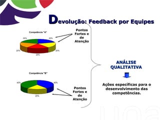 Devolução: Feedback por Equipes
                                             Pontos
            Competência "A"
                                            Fortes e
      20%                     20%              de
                                            Atenção

20%                                  20%

                 20%



                                                            ANÁLISE
                                                          QUALITATIVA
            Competência "B"



40%                                 40%
                                                       Ações específicas para o
                                            Pontos      desenvolvimento das
                                           Fortes e        competências.
                 20%                          de
                                           Atenção
 