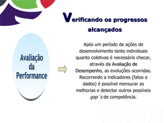 Verificando os progressos
        alcançados

      Após um período de ações de
    desenvolvimento tanto individuais
   quanto coletivas é necessário checar,
         através da Avaliação de
   Desempenho, as evoluções ocorridas.
   Desempenho
    Recorrendo a indicadores (fatos e
      dados) é possível mensurar as
   melhorias e detectar outros possíveis
         gap´s de competência.
 